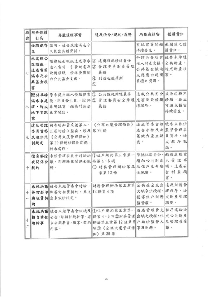 點選開啟原始圖(新視窗) 侵權行為對照表下半部