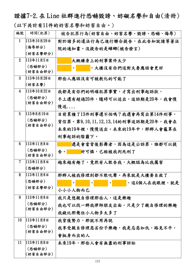 清單二:11件在Line社群進行恐嚇毀謗等?