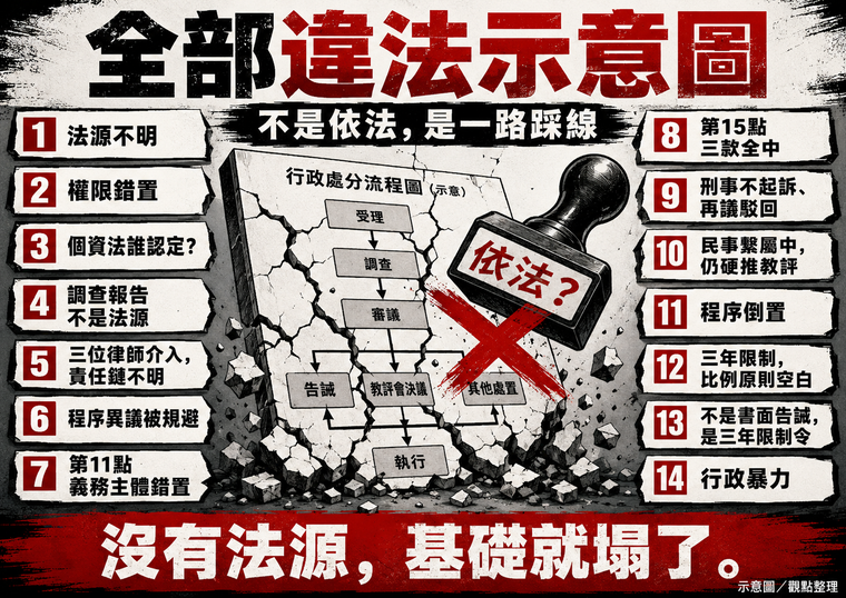 第八篇|處分書來了:不是程序完備,是一路違法